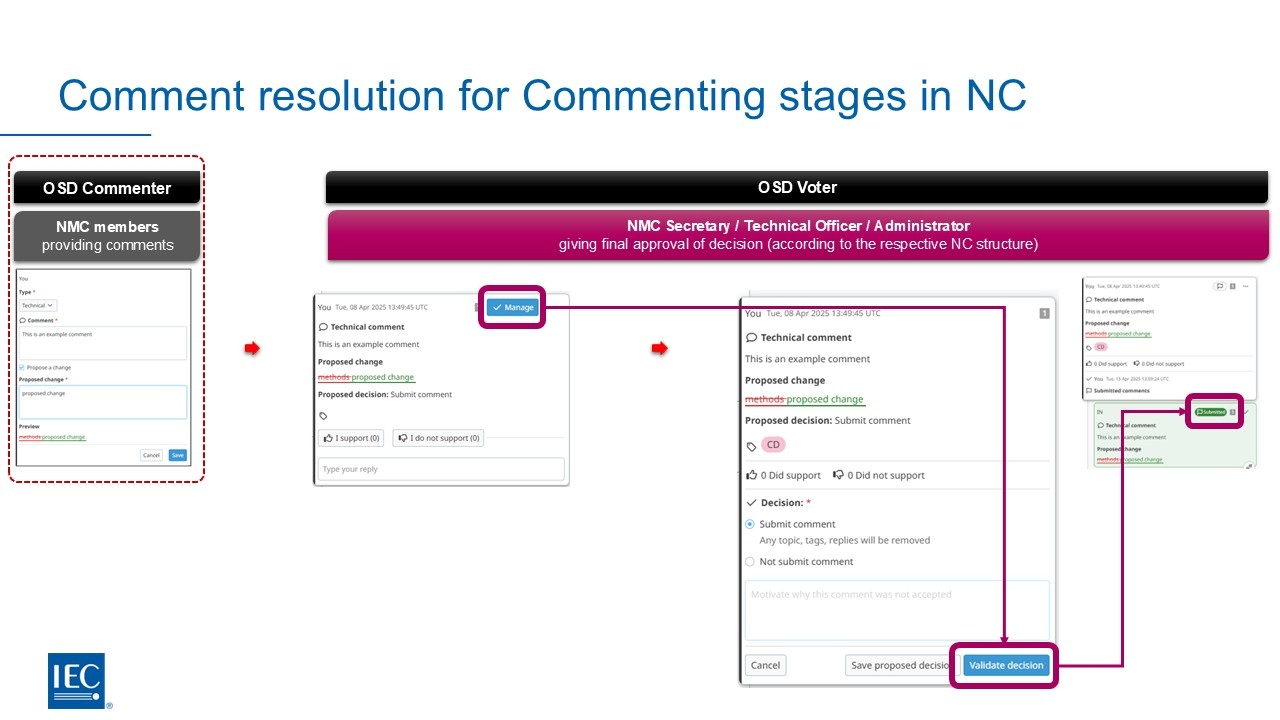 Two roles and one level verification process.