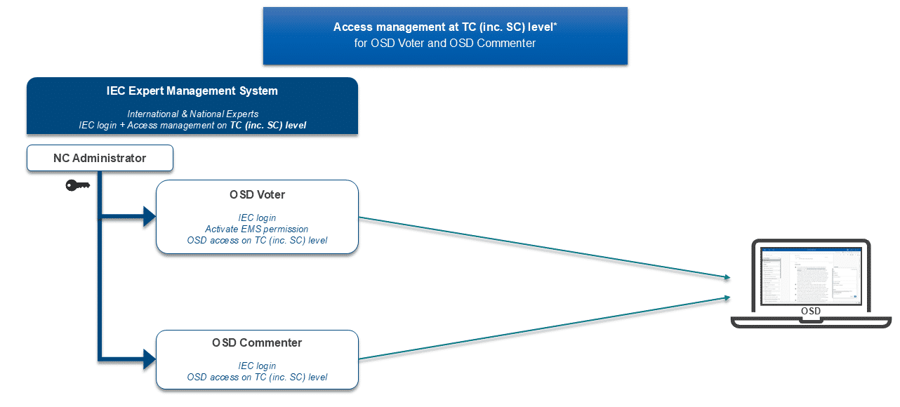 EMS setup for roles at NC level.
