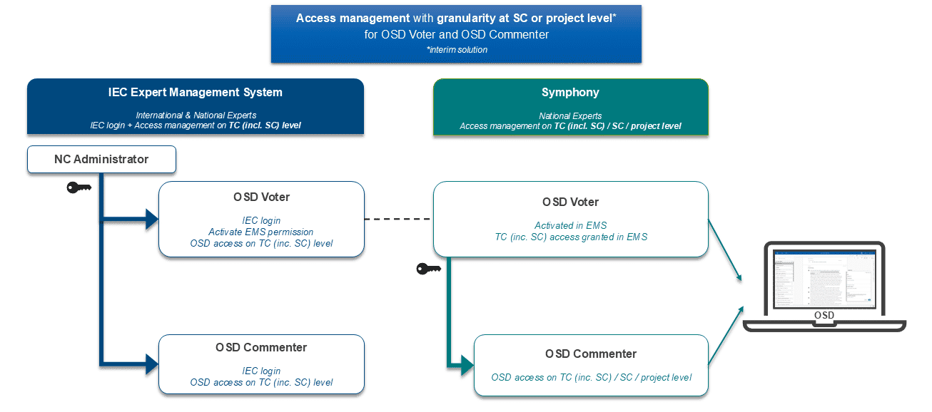 OSD 2 roles with use of Symphony.