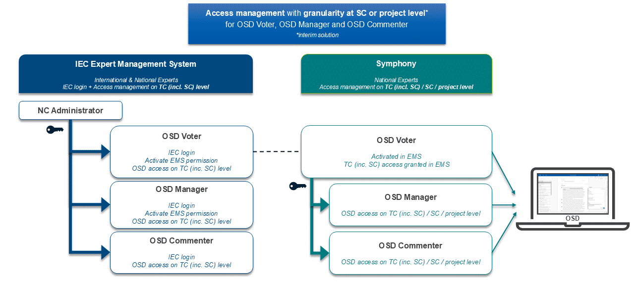 OSD 3 roles with use of Symphony.