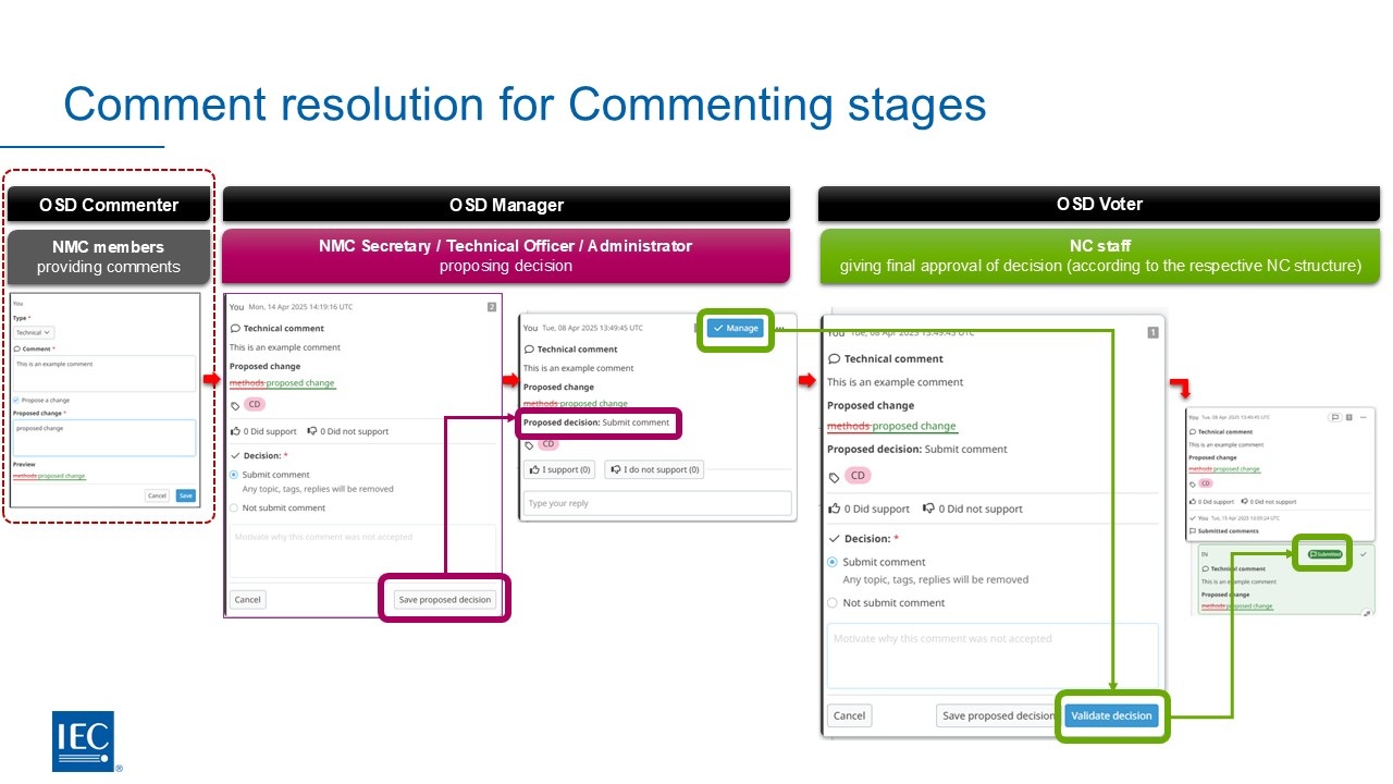 Three roles, two levels of validation overview graphic.