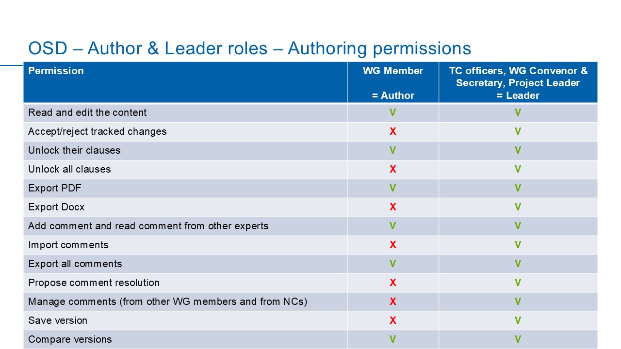 OSD Authoring permissions