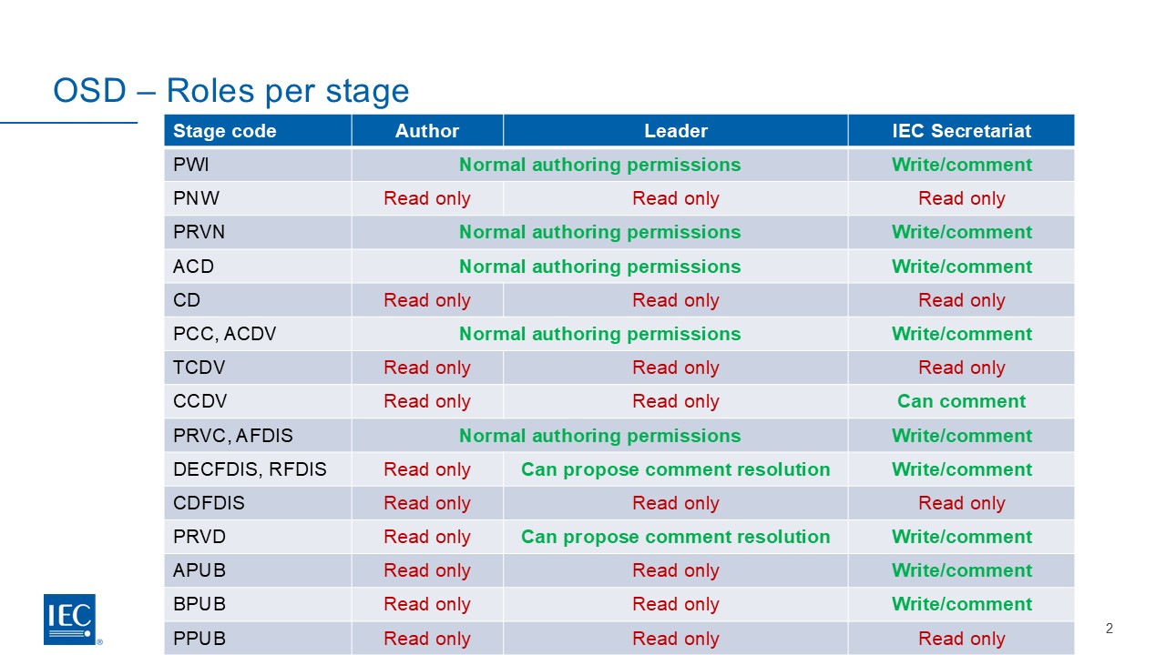 OSD roles by stage.