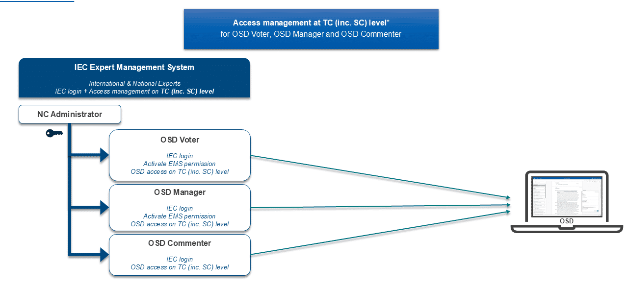 EMS setup for 3 roles at NC level.